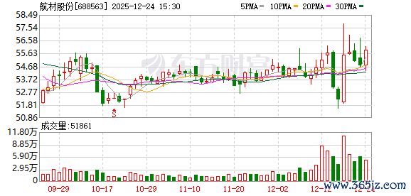 航材股份：公司严格战胜监管限定，不存在应裸露未裸露事项