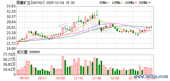 西藏矿业：规模12月19日公司鼓吹总户数为109682户